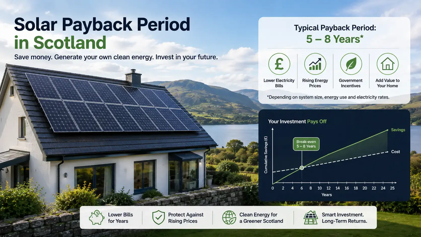 Understanding the Solar Payback Period in Scotland